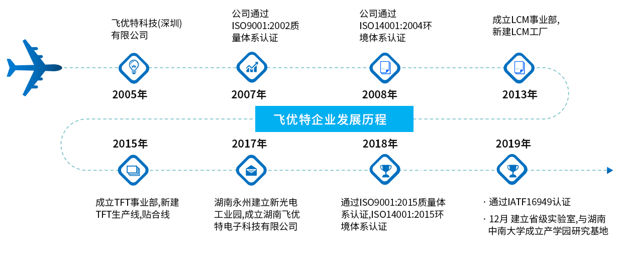 发展历程