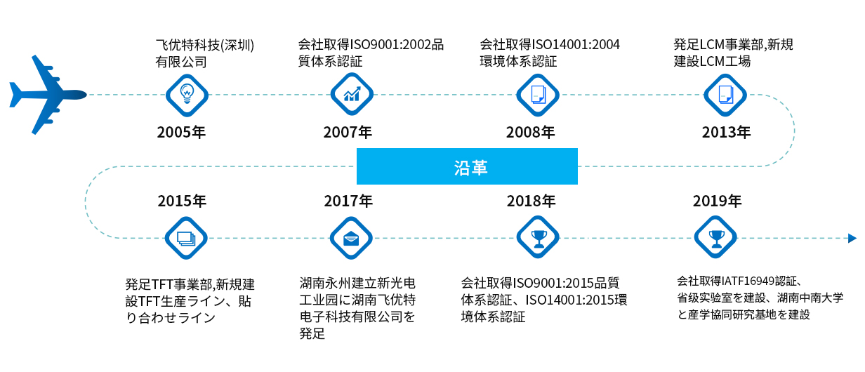 发展历程jp