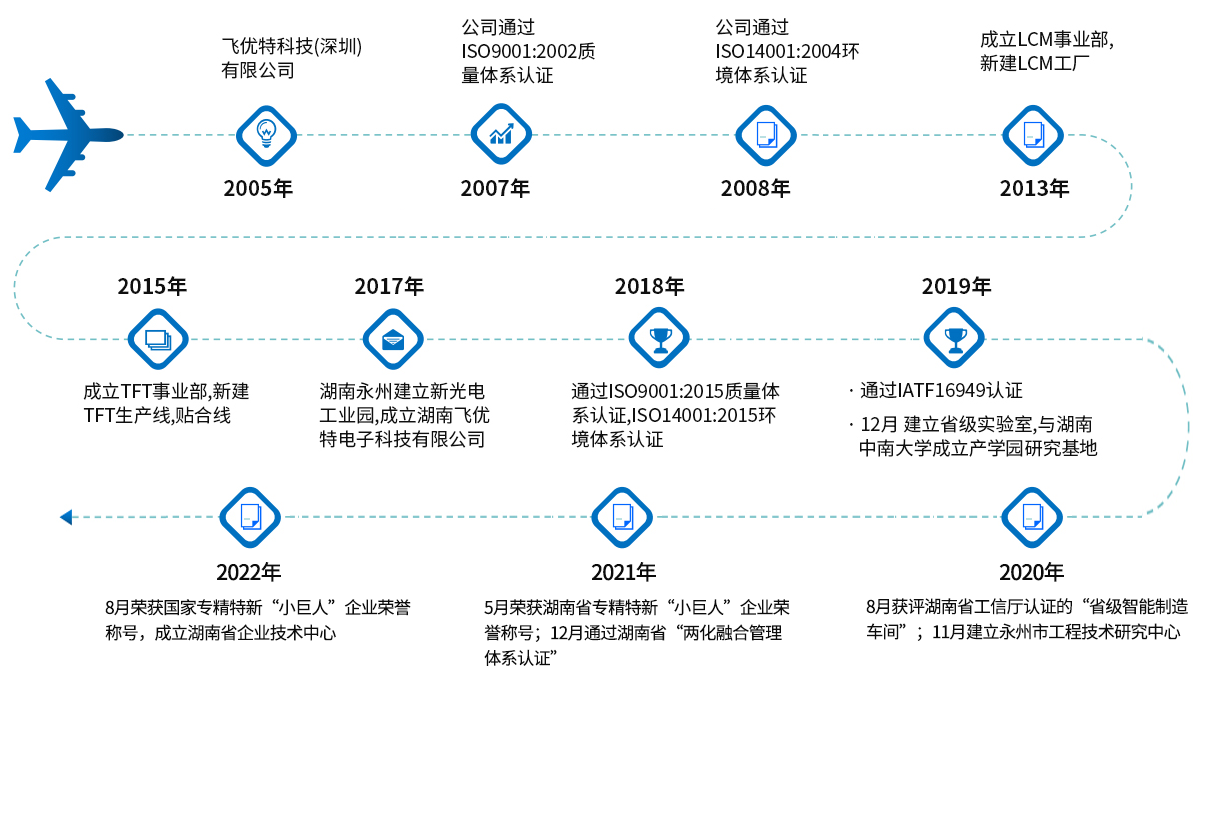 发展历程